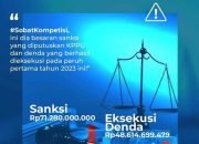 Semester Pertama tahun 2023 KPPU Berhasil Jatuhkan Sanksi Denda RP70 Miliar dan Eksekusi Denda Rp40 Miliar