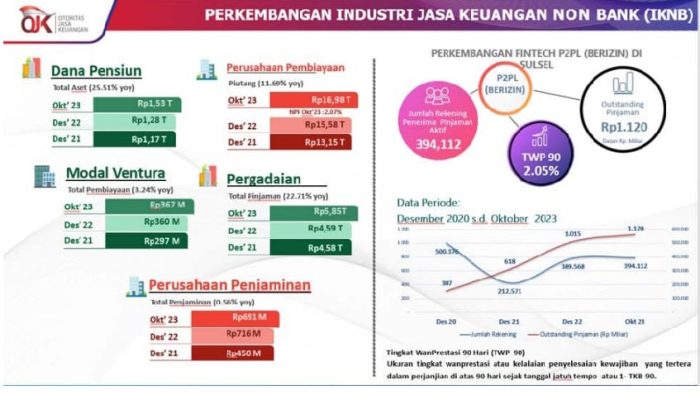 Sektor Jasa Keuangan di Sulawesi Selatan Terus Tumbuh Positif dan Terjaga