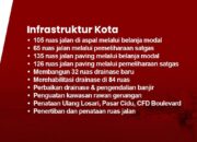 Satu Tahun Era MULIA, Makassar Bergerak Maju: Kemiskinan Turun, IPM Meningkat, Pembangunan Merata