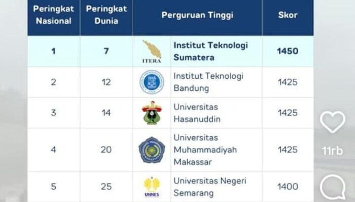 Lompatan Reputasi Internasional, Unismuh Makassar Masuk 20 Besar Dunia Infrastruktur Hijau Kampus