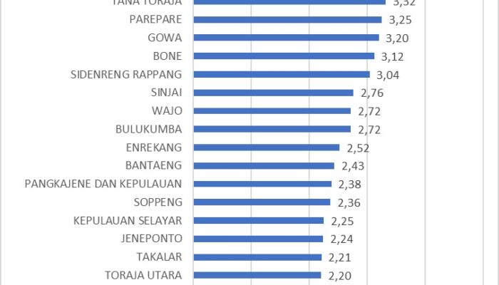 Makassar Lampaui Rata-Rata Nasional, Daya Saing Daerah Tembus Skor 4,17 Versi BRIN