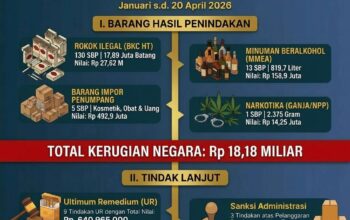 Bea Cukai Makassar Ungkap 17,8 Juta Batang Rokok Ilegal, Selamatkan Rp18,1 Miliar
