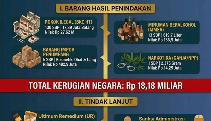 Bea Cukai Makassar Ungkap 17,8 Juta Batang Rokok Ilegal, Selamatkan Rp18,1 Miliar